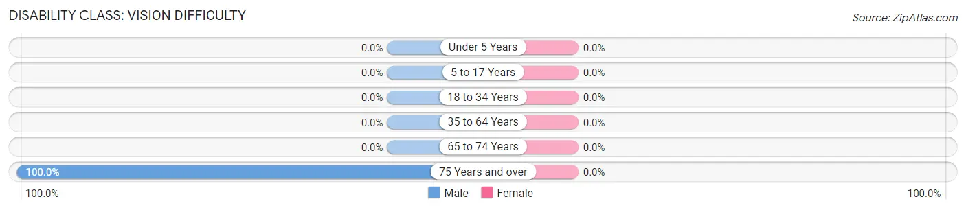 Disability in Zip Code 83446: <span>Vision Difficulty</span>