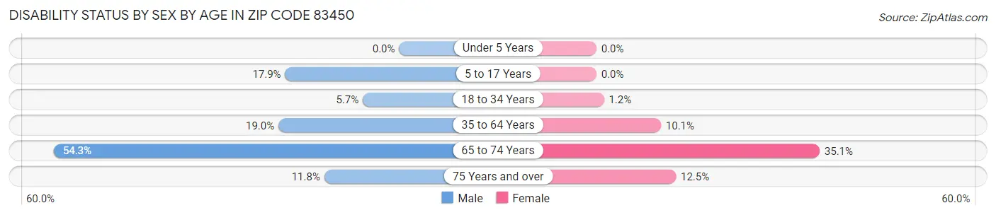 Disability Status by Sex by Age in Zip Code 83450