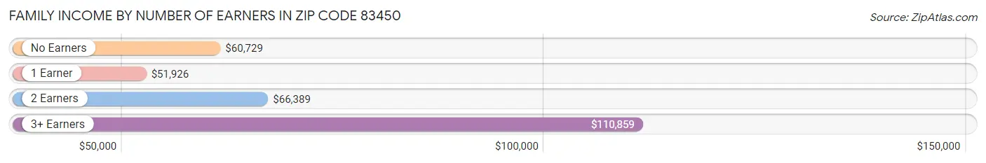 Family Income by Number of Earners in Zip Code 83450