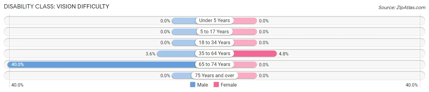 Disability in Zip Code 83450: <span>Vision Difficulty</span>