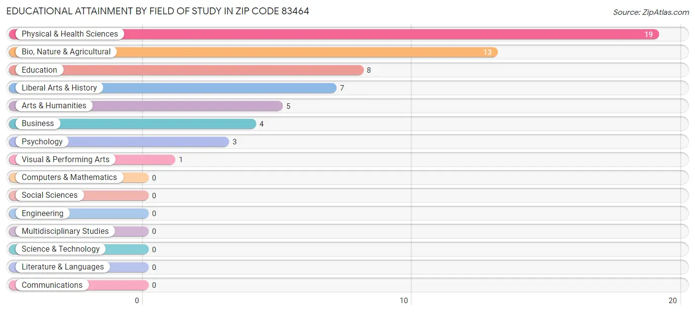 Educational Attainment by Field of Study in Zip Code 83464