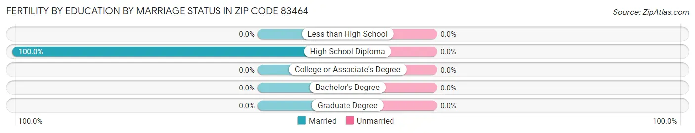 Female Fertility by Education by Marriage Status in Zip Code 83464