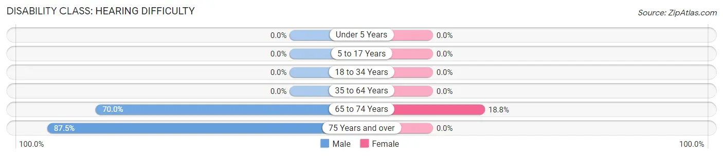 Disability in Zip Code 83464: <span>Hearing Difficulty</span>
