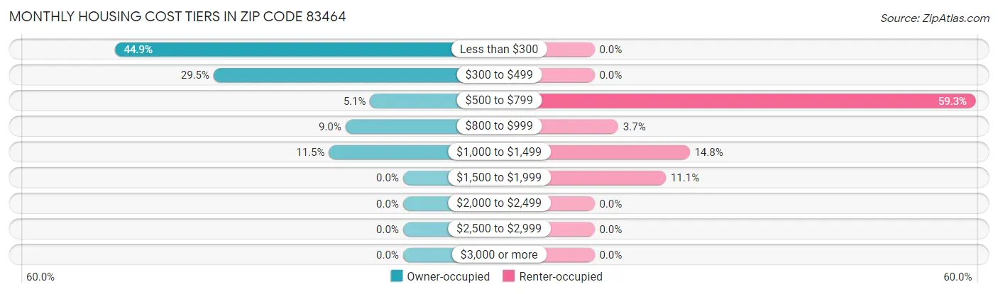 Monthly Housing Cost Tiers in Zip Code 83464