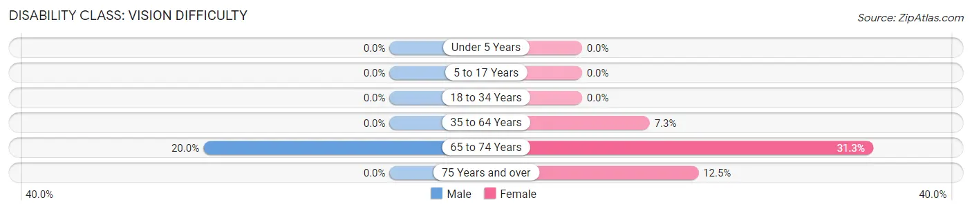 Disability in Zip Code 83464: <span>Vision Difficulty</span>