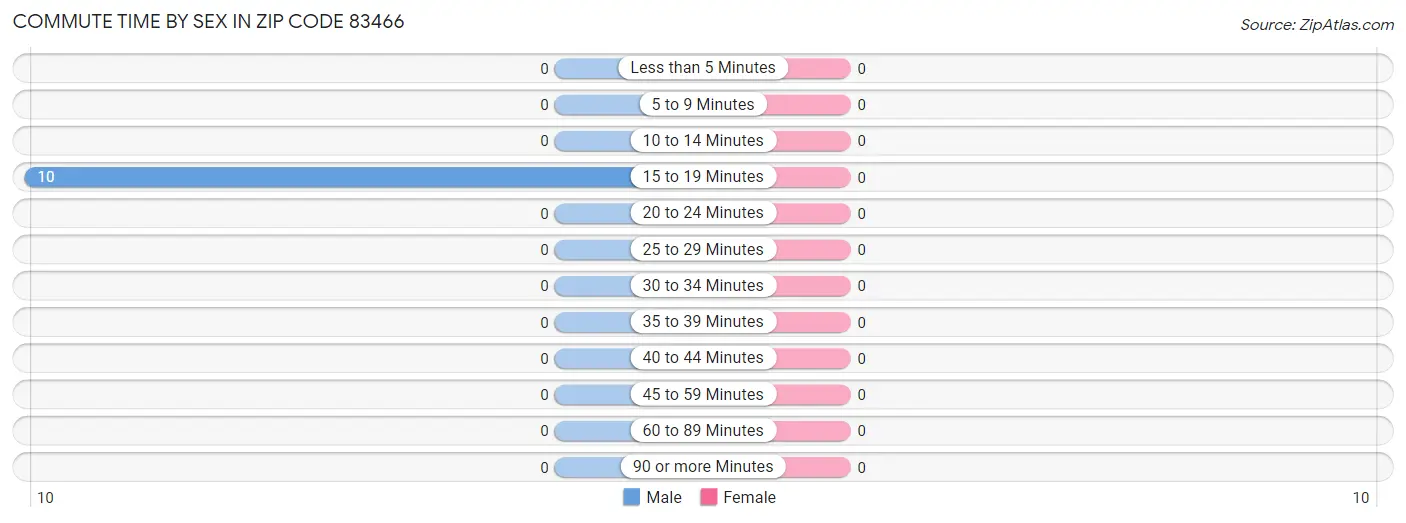 Commute Time by Sex in Zip Code 83466