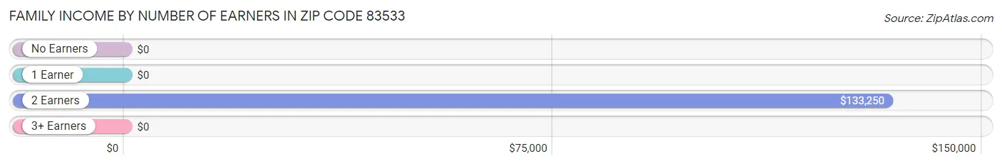 Family Income by Number of Earners in Zip Code 83533