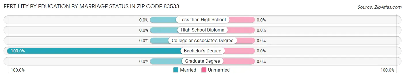 Female Fertility by Education by Marriage Status in Zip Code 83533