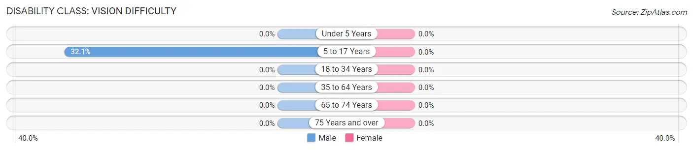 Disability in Zip Code 83533: <span>Vision Difficulty</span>