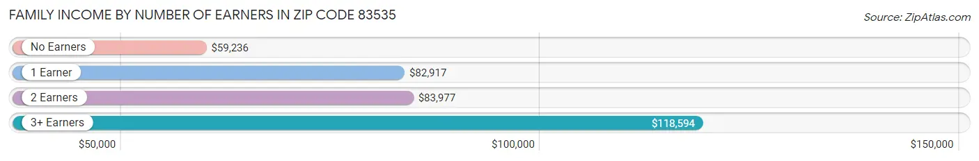 Family Income by Number of Earners in Zip Code 83535