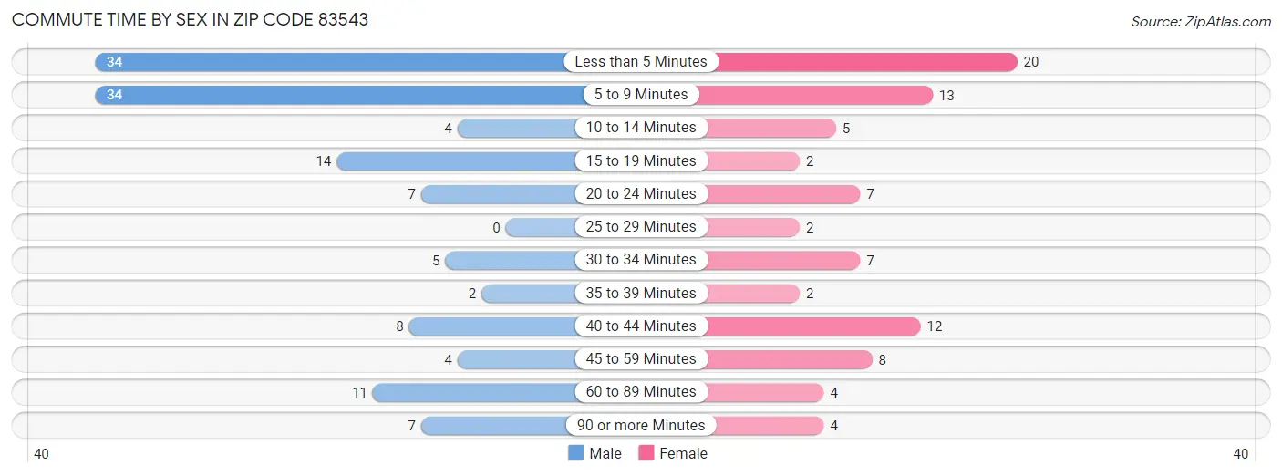 Commute Time by Sex in Zip Code 83543
