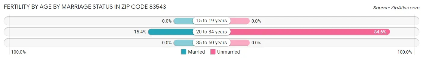 Female Fertility by Age by Marriage Status in Zip Code 83543