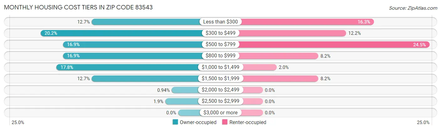 Monthly Housing Cost Tiers in Zip Code 83543
