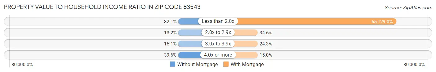 Property Value to Household Income Ratio in Zip Code 83543