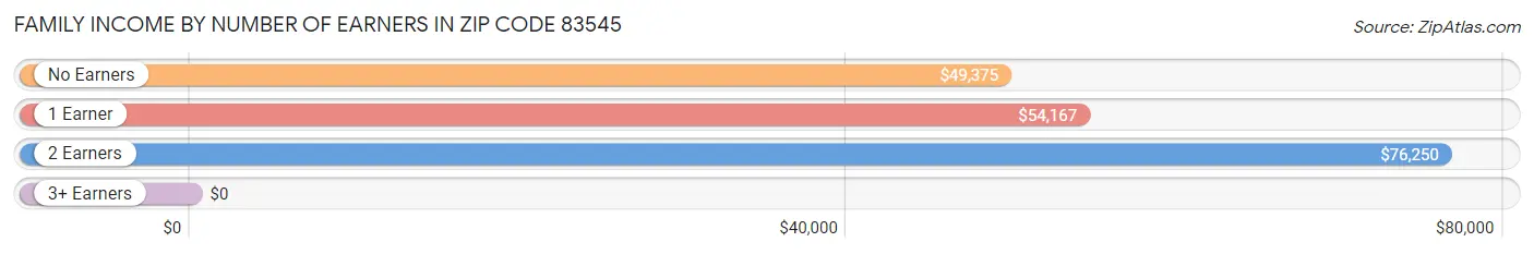 Family Income by Number of Earners in Zip Code 83545
