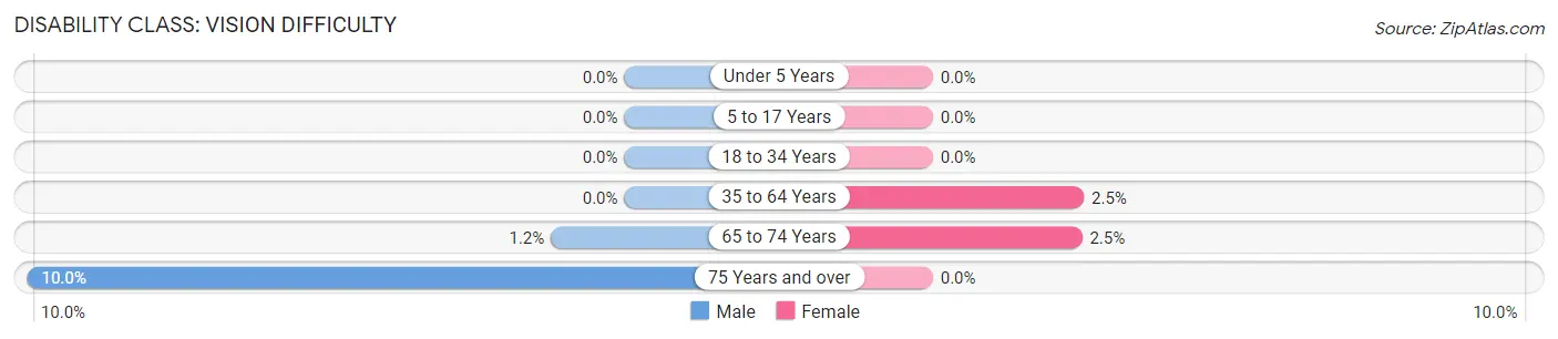 Disability in Zip Code 83545: <span>Vision Difficulty</span>