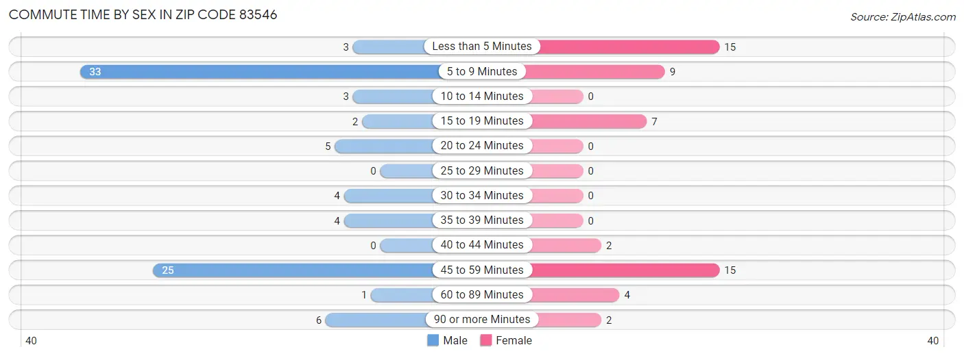 Commute Time by Sex in Zip Code 83546
