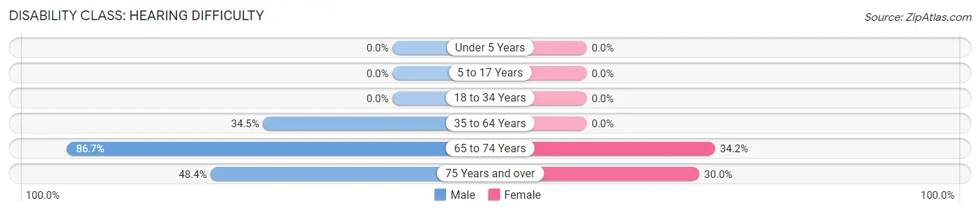 Disability in Zip Code 83546: <span>Hearing Difficulty</span>