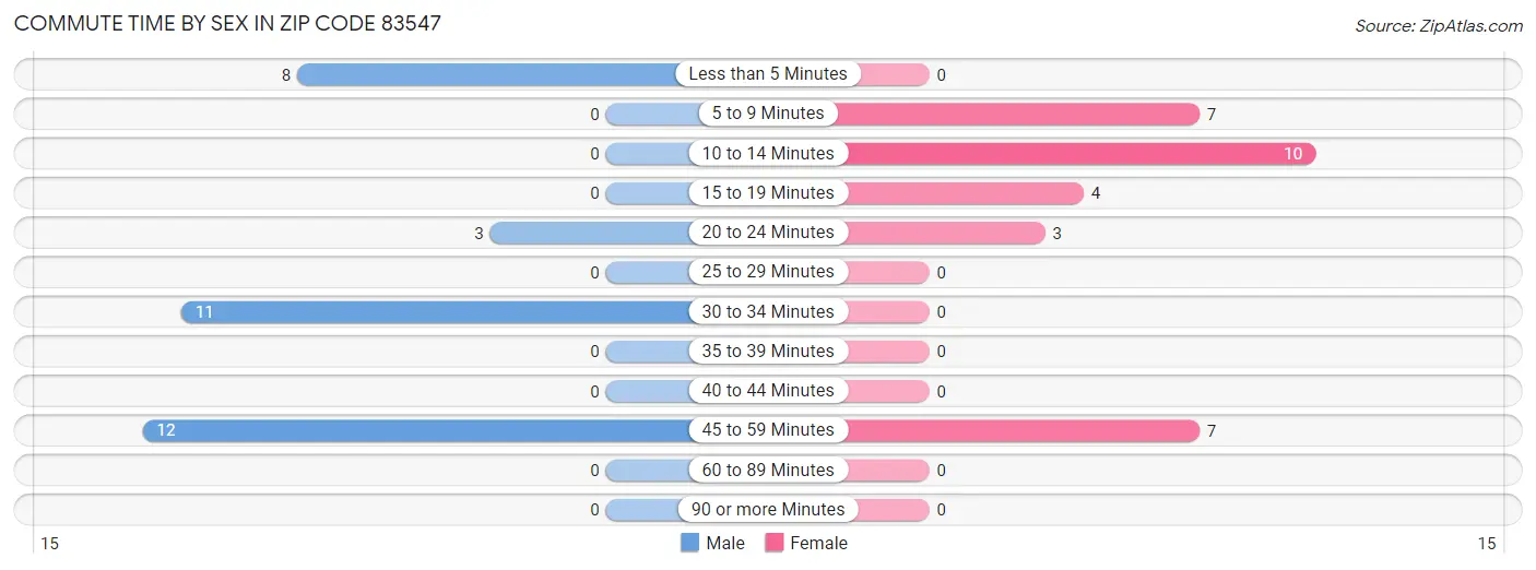 Commute Time by Sex in Zip Code 83547