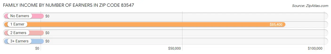 Family Income by Number of Earners in Zip Code 83547