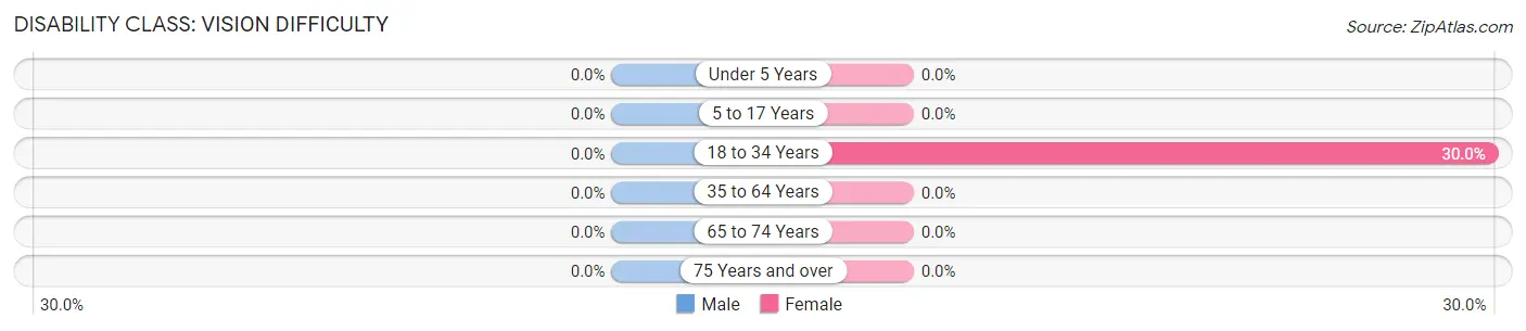 Disability in Zip Code 83547: <span>Vision Difficulty</span>