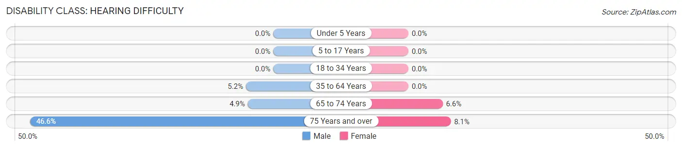 Disability in Zip Code 83549: <span>Hearing Difficulty</span>