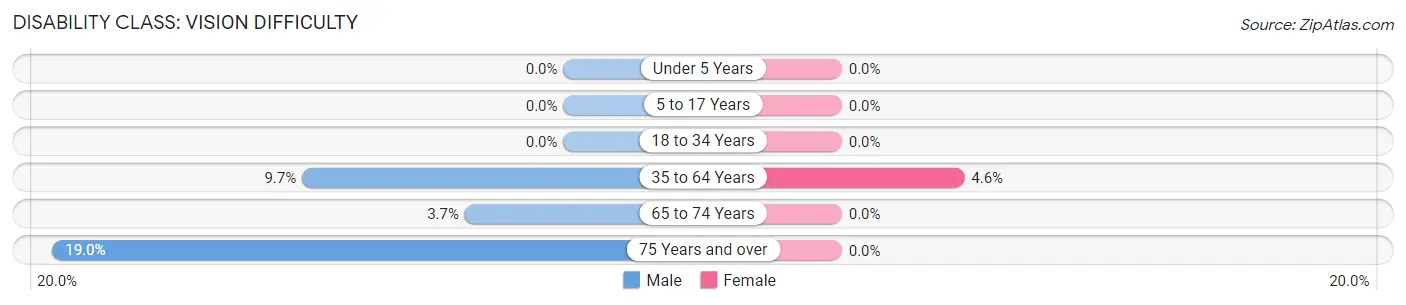 Disability in Zip Code 83549: <span>Vision Difficulty</span>