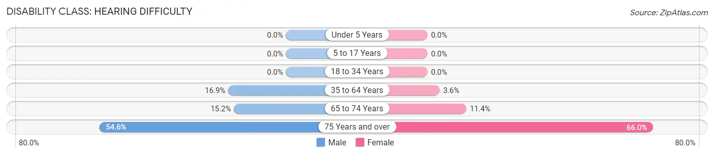 Disability in Zip Code 83552: <span>Hearing Difficulty</span>
