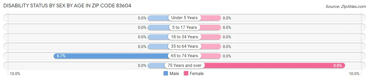 Disability Status by Sex by Age in Zip Code 83604