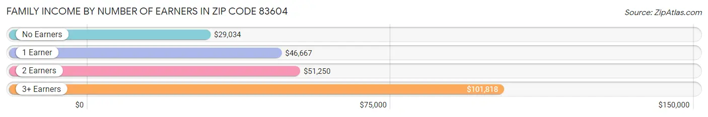 Family Income by Number of Earners in Zip Code 83604