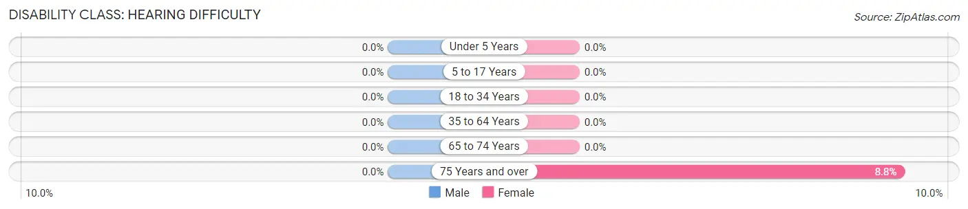 Disability in Zip Code 83604: <span>Hearing Difficulty</span>