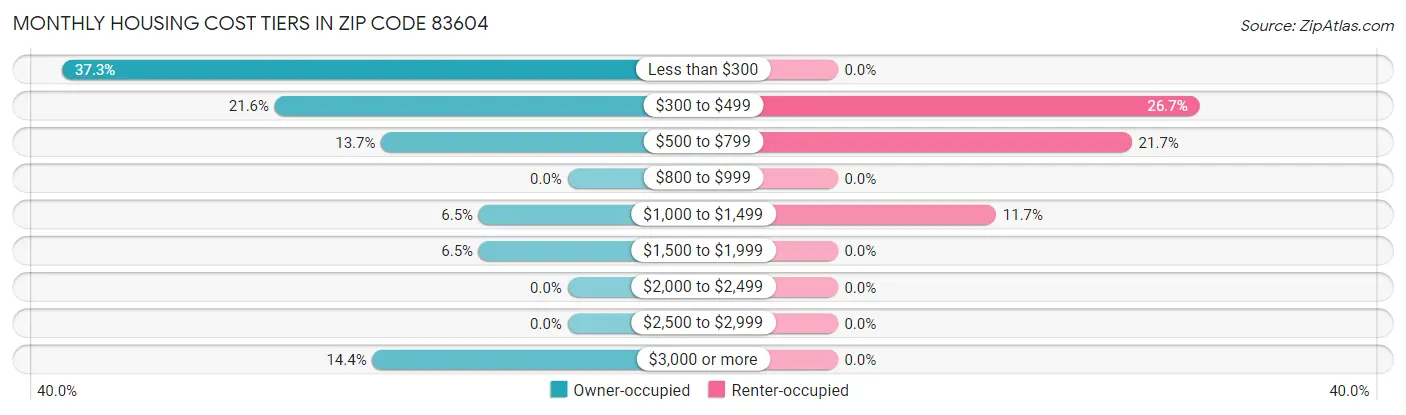 Monthly Housing Cost Tiers in Zip Code 83604