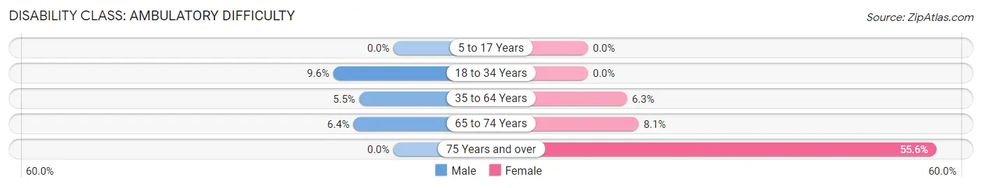 Disability in Zip Code 83610: <span>Ambulatory Difficulty</span>
