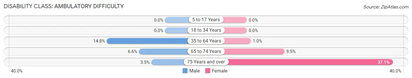 Disability in Zip Code 83611: <span>Ambulatory Difficulty</span>