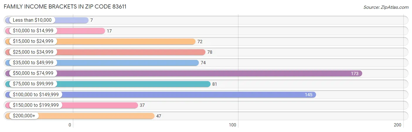 Family Income Brackets in Zip Code 83611