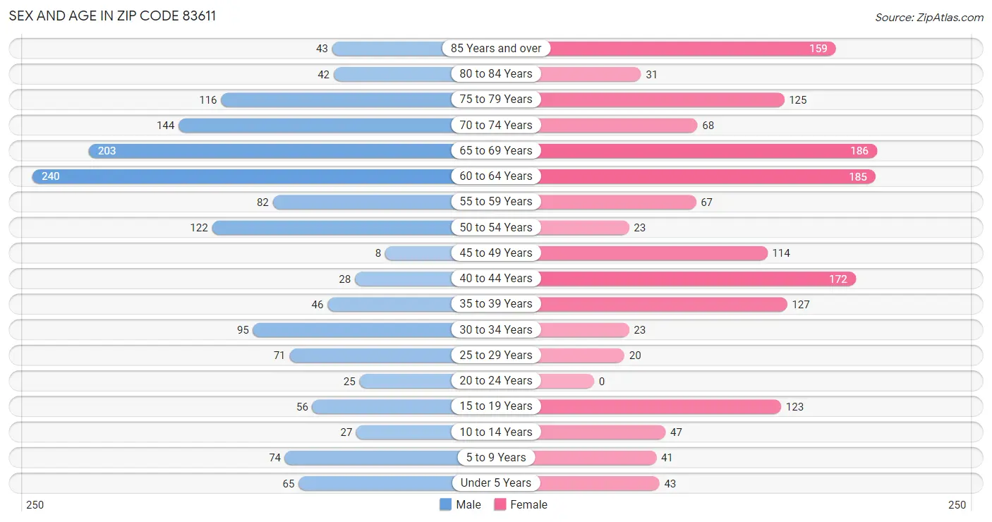Sex and Age in Zip Code 83611