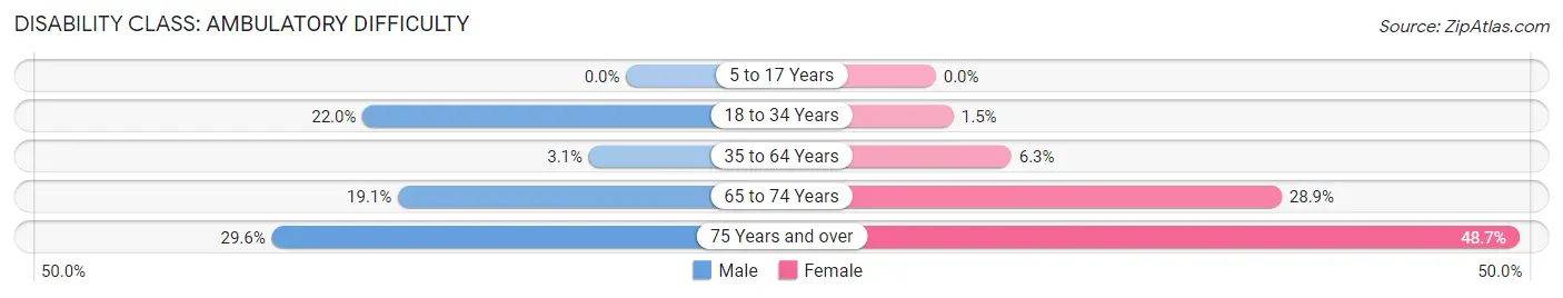 Disability in Zip Code 83617: <span>Ambulatory Difficulty</span>