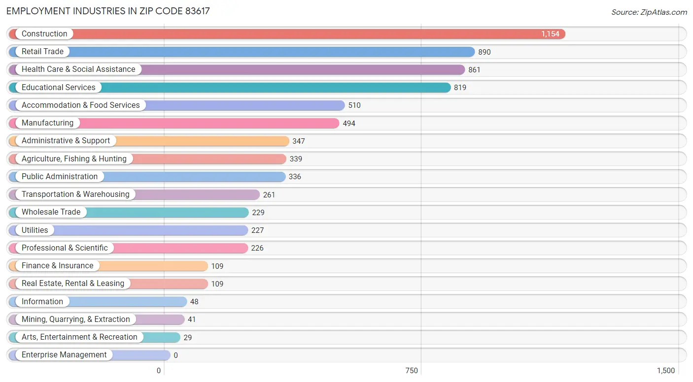 Employment Industries in Zip Code 83617