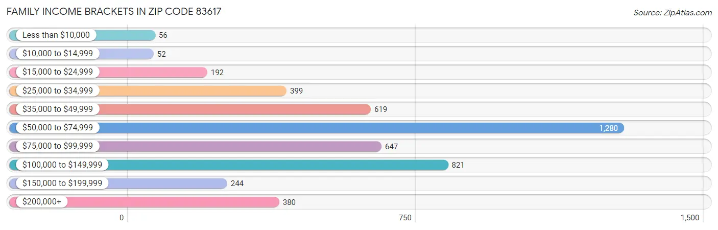 Family Income Brackets in Zip Code 83617