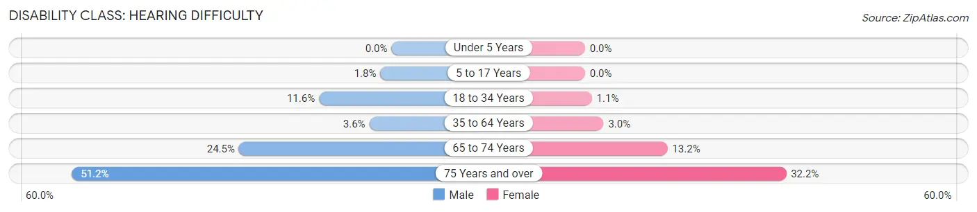 Disability in Zip Code 83617: <span>Hearing Difficulty</span>