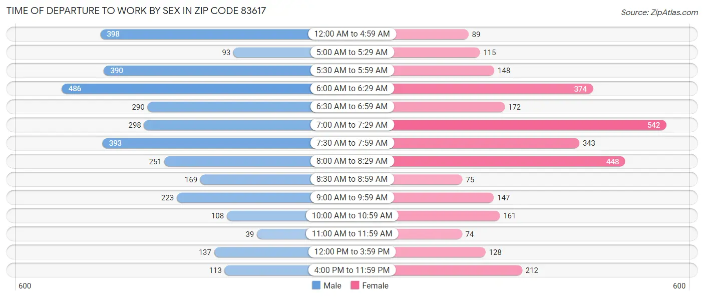 Time of Departure to Work by Sex in Zip Code 83617