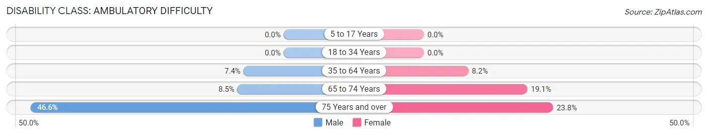 Disability in Zip Code 83619: <span>Ambulatory Difficulty</span>