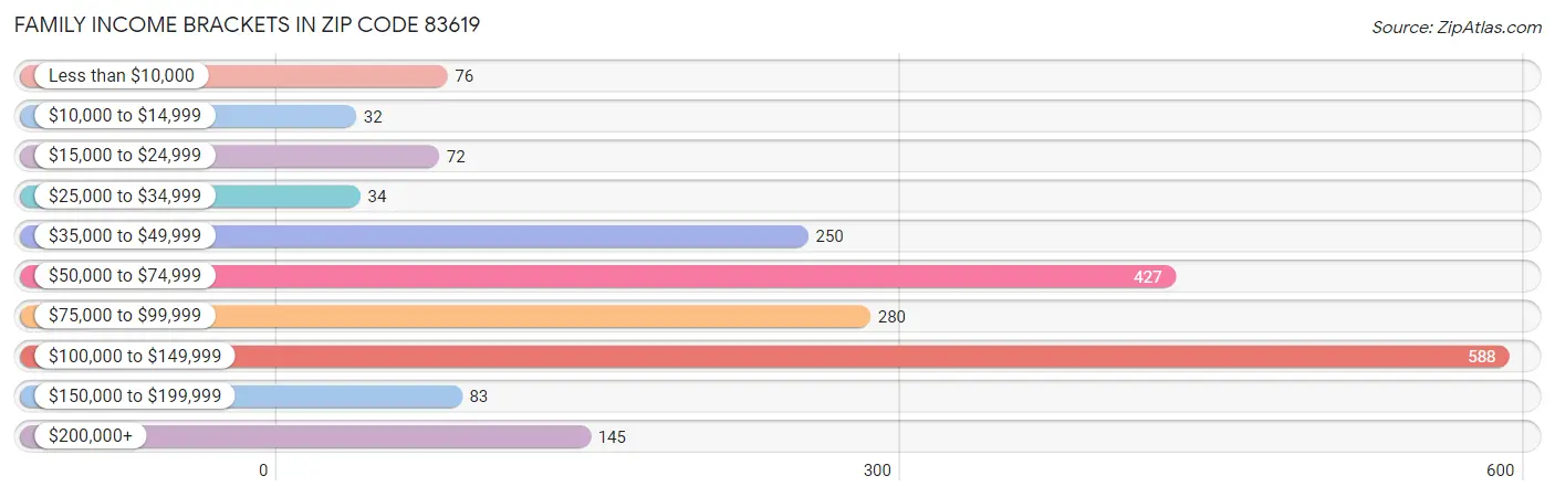 Family Income Brackets in Zip Code 83619