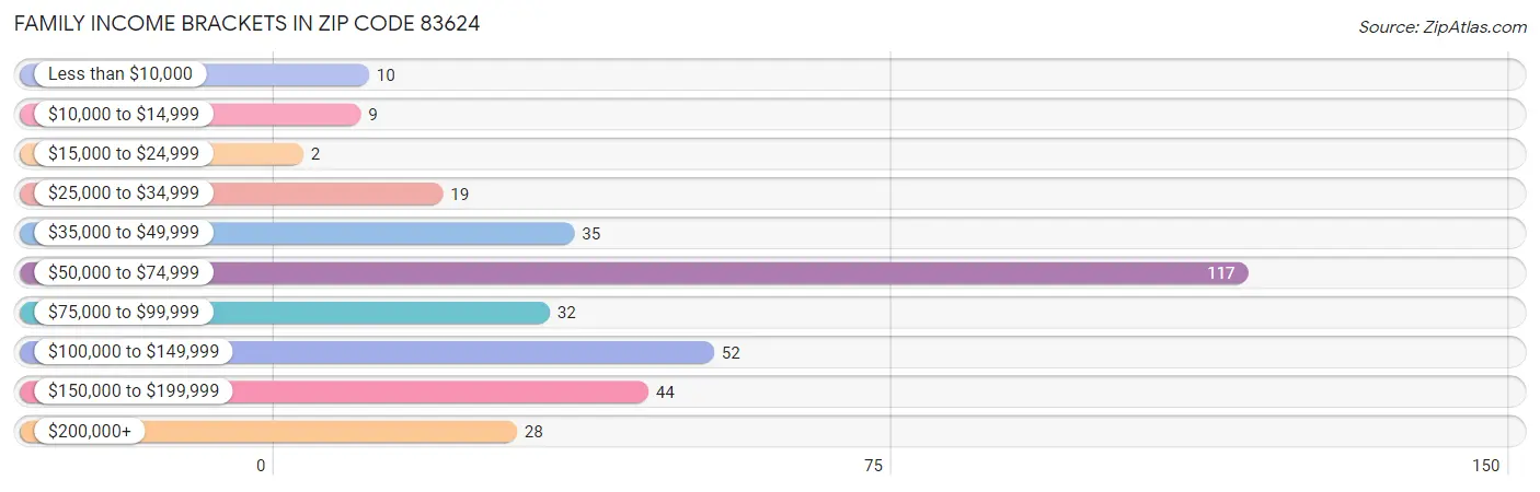 Family Income Brackets in Zip Code 83624