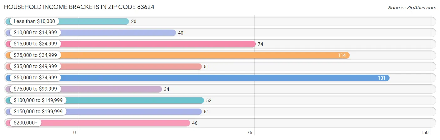 Household Income Brackets in Zip Code 83624