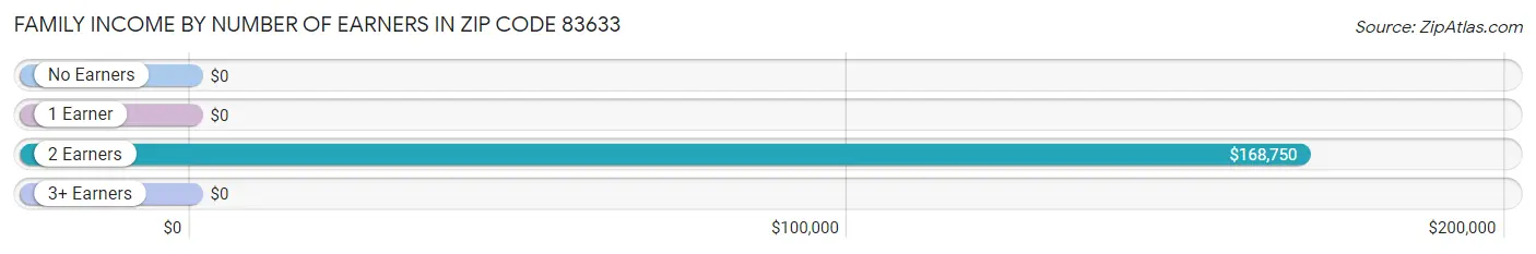 Family Income by Number of Earners in Zip Code 83633