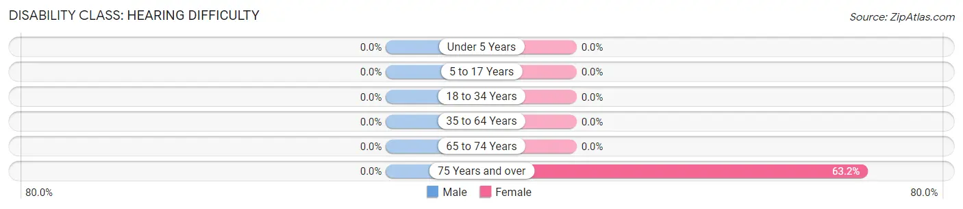 Disability in Zip Code 83633: <span>Hearing Difficulty</span>
