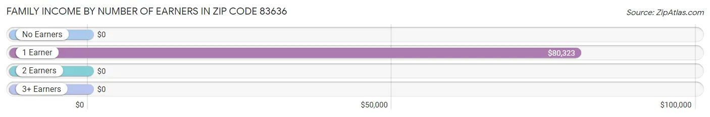 Family Income by Number of Earners in Zip Code 83636