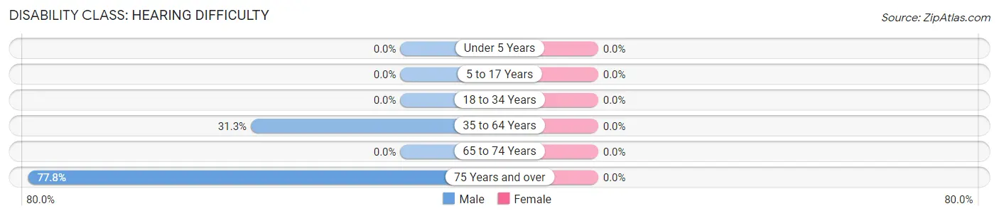 Disability in Zip Code 83637: <span>Hearing Difficulty</span>