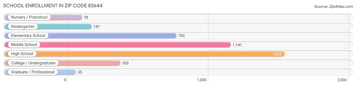 School Enrollment in Zip Code 83644